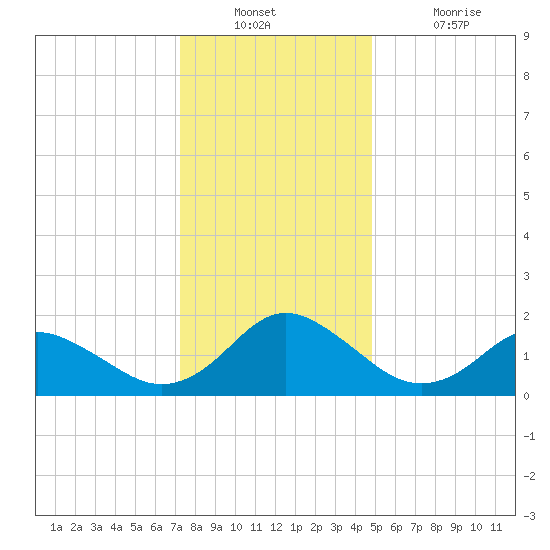 Gaskins Point tide chart for Wednesday, December 22, 2021