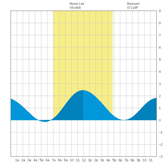 Gaskins Point tide chart for Monday, December 6, 2021