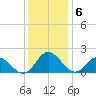 Gaskins Point tide chart for Monday, December 6, 2021