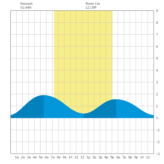 Gaskins Point tide chart for Tuesday, January 11, 2022