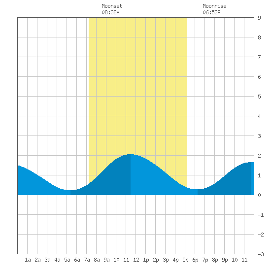 Gaskins Point tide chart for Wednesday, January 19, 2022