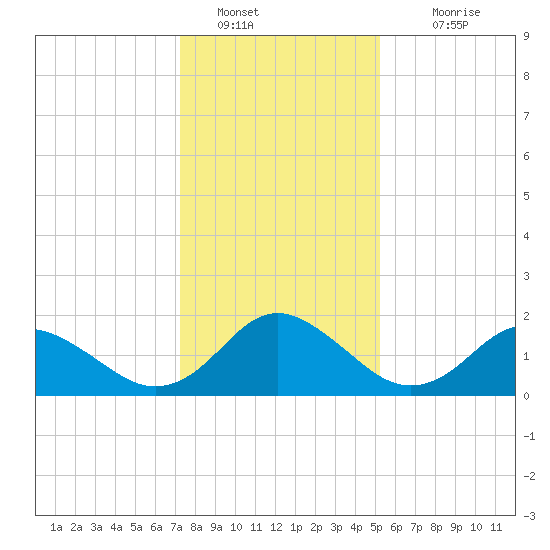 Gaskins Point tide chart for Thursday, January 20, 2022