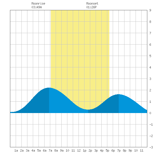 Gaskins Point tide chart for Friday, January 28, 2022