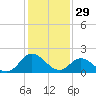 Gaskins Point tide chart for Saturday, January 29, 2022