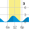 Gaskins Point tide chart for Monday, January 3, 2022