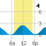 Gaskins Point tide chart for Tuesday, January 4, 2022