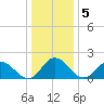 Gaskins Point tide chart for Wednesday, January 5, 2022