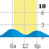Gaskins Point tide chart for Thursday, February 10, 2022