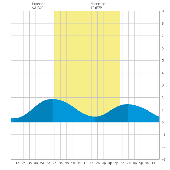 Gaskins Point tide chart for Friday, February 11, 2022
