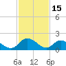 Gaskins Point tide chart for Tuesday, February 15, 2022