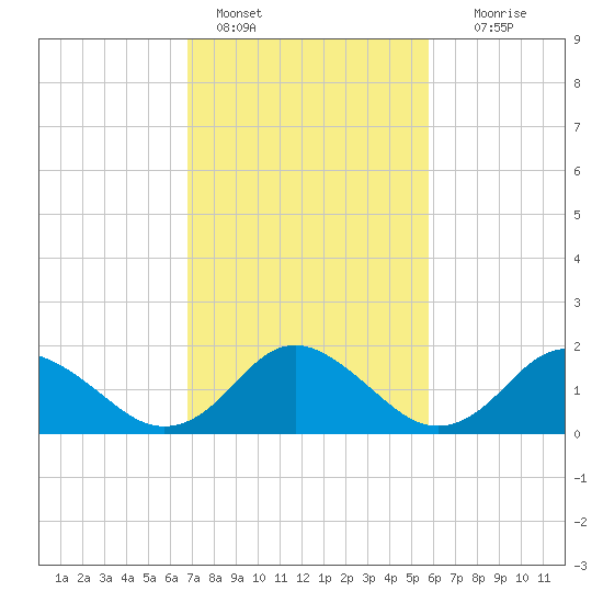 Gaskins Point tide chart for Friday, February 18, 2022