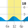 Gaskins Point tide chart for Friday, February 18, 2022