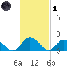 Gaskins Point tide chart for Tuesday, February 1, 2022