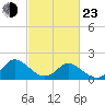 Gaskins Point tide chart for Wednesday, February 23, 2022