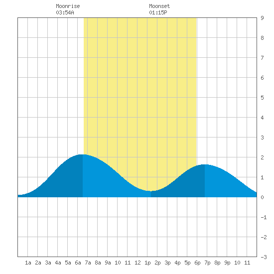 Gaskins Point tide chart for Saturday, February 26, 2022