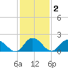 Gaskins Point tide chart for Wednesday, February 2, 2022