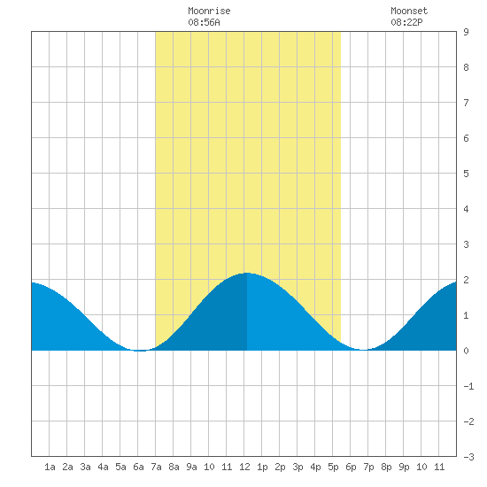 Gaskins Point tide chart for Thursday, February 3, 2022