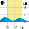 Gaskins Point tide chart for Thursday, March 10, 2022