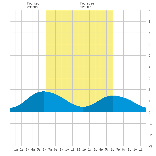 Gaskins Point tide chart for Saturday, March 12, 2022