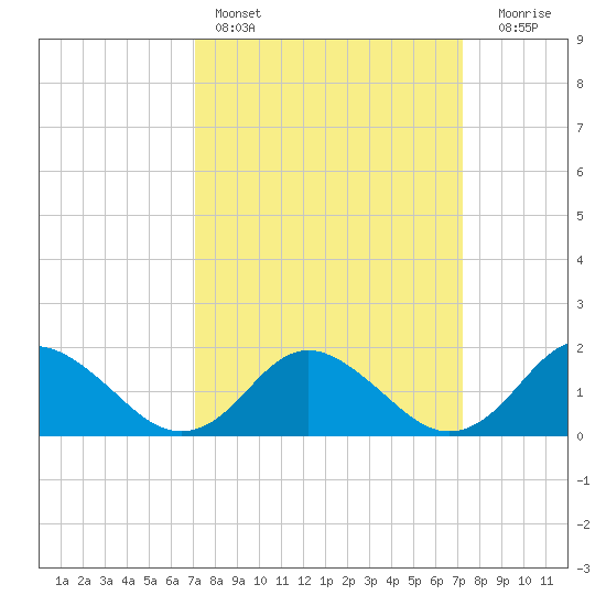 Gaskins Point tide chart for Saturday, March 19, 2022