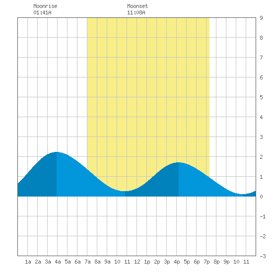 Gaskins Point tide chart for Thursday, March 24, 2022