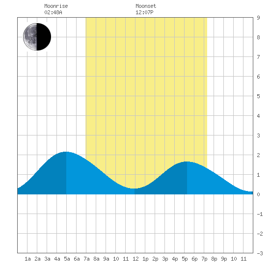 Gaskins Point tide chart for Friday, March 25, 2022