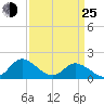 Gaskins Point tide chart for Friday, March 25, 2022
