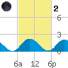 Gaskins Point tide chart for Wednesday, March 2, 2022