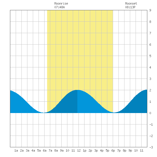 Gaskins Point tide chart for Friday, March 4, 2022