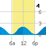 Gaskins Point tide chart for Friday, March 4, 2022