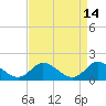Gaskins Point tide chart for Thursday, April 14, 2022