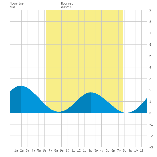 Gaskins Point tide chart for Wednesday, April 20, 2022