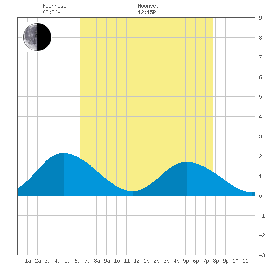 Gaskins Point tide chart for Saturday, April 23, 2022