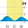 Gaskins Point tide chart for Sunday, April 24, 2022