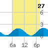 Gaskins Point tide chart for Wednesday, April 27, 2022