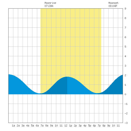 Gaskins Point tide chart for Saturday, April 2, 2022