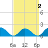Gaskins Point tide chart for Saturday, April 2, 2022