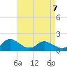 Gaskins Point tide chart for Thursday, April 7, 2022