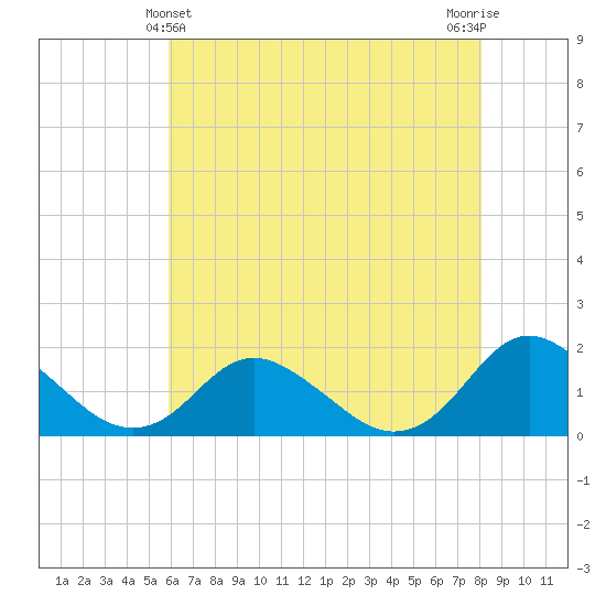 Gaskins Point tide chart for Saturday, May 14, 2022