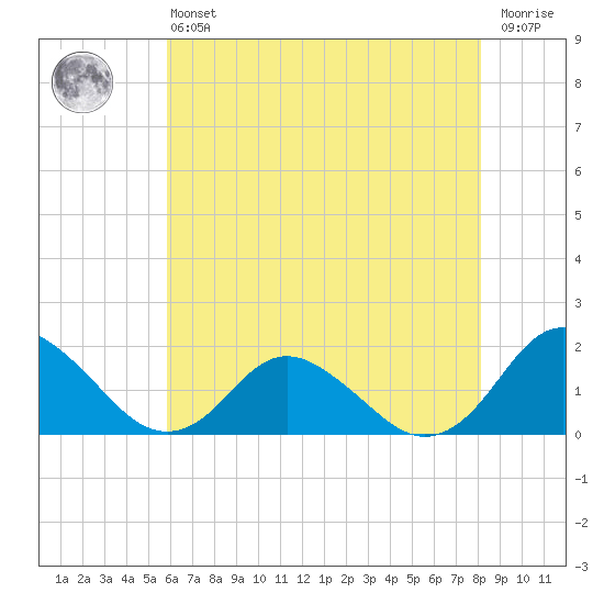 Gaskins Point tide chart for Monday, May 16, 2022