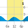 Gaskins Point tide chart for Sunday, May 1, 2022