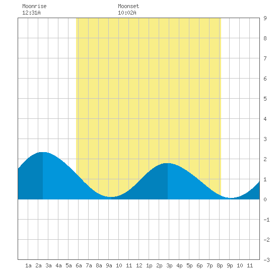 Gaskins Point tide chart for Friday, May 20, 2022