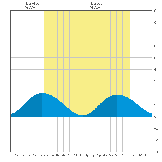 Gaskins Point tide chart for Monday, May 23, 2022
