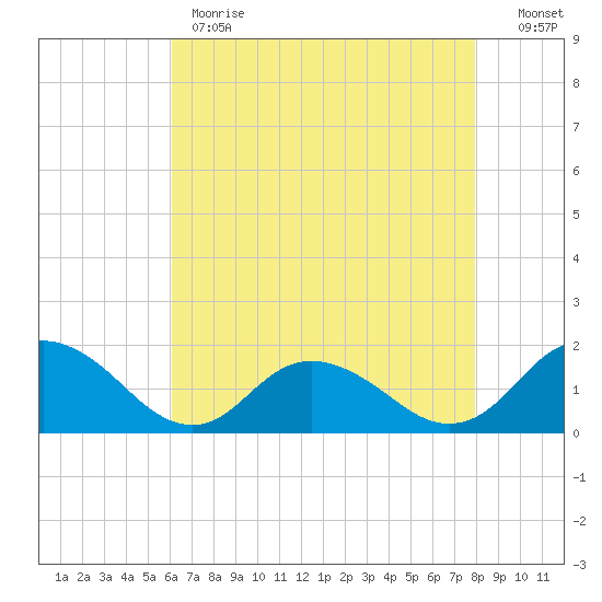 Gaskins Point tide chart for Monday, May 2, 2022