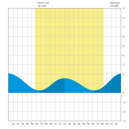Gaskins Point tide chart for Tuesday, May 31, 2022