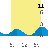 Gaskins Point tide chart for Saturday, June 11, 2022