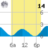Gaskins Point tide chart for Tuesday, June 14, 2022