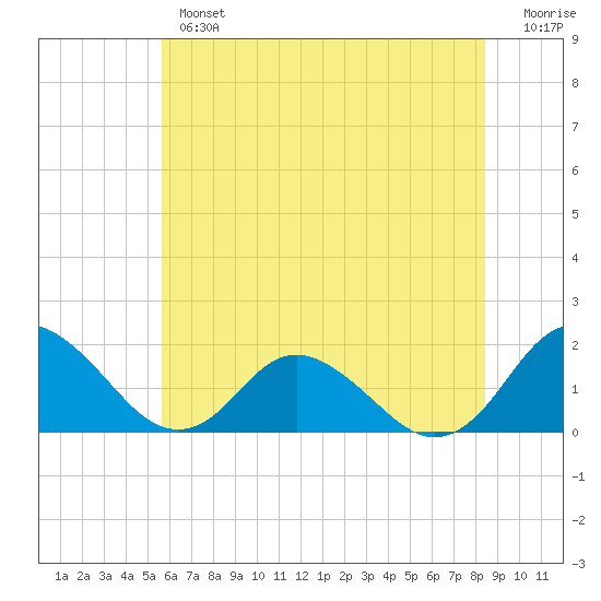 Gaskins Point tide chart for Wednesday, June 15, 2022