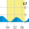 Gaskins Point tide chart for Friday, June 17, 2022