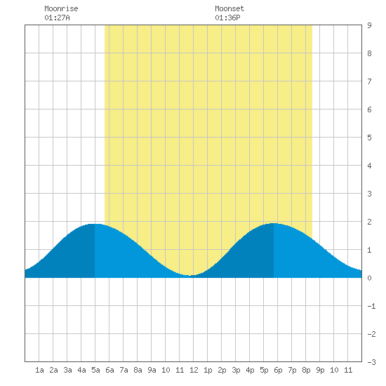 Gaskins Point tide chart for Tuesday, June 21, 2022